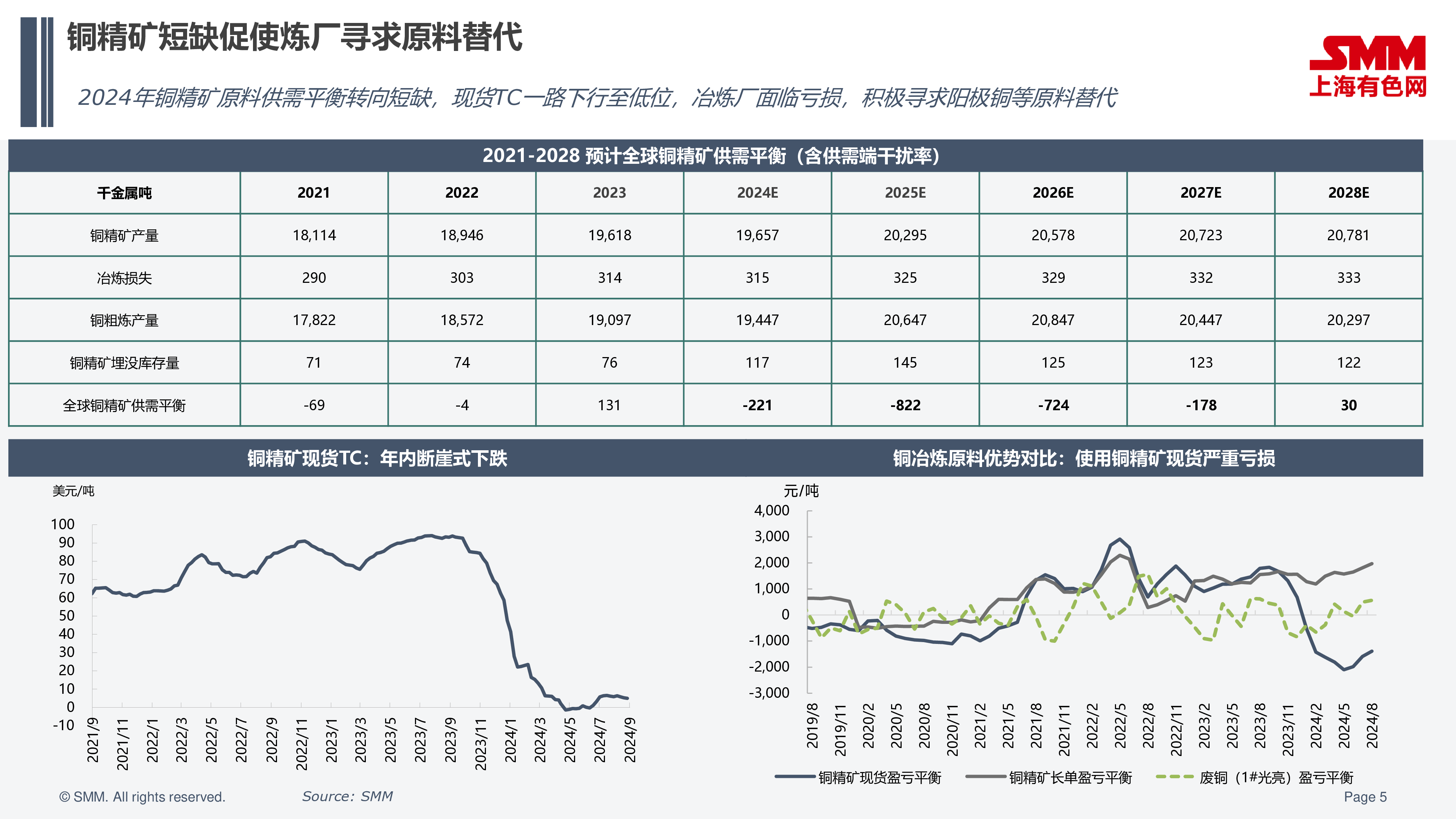 姜善誉-矿与废铜剧变粗铜市场现状和未来